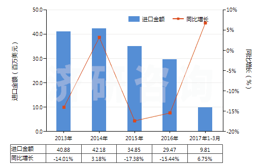 2013-2017年3月中國(guó)混合烷基苯和混合烷基萘(品目2707及2902的貨品除外)(HS38170000)進(jìn)口總額及增速統(tǒng)計(jì)